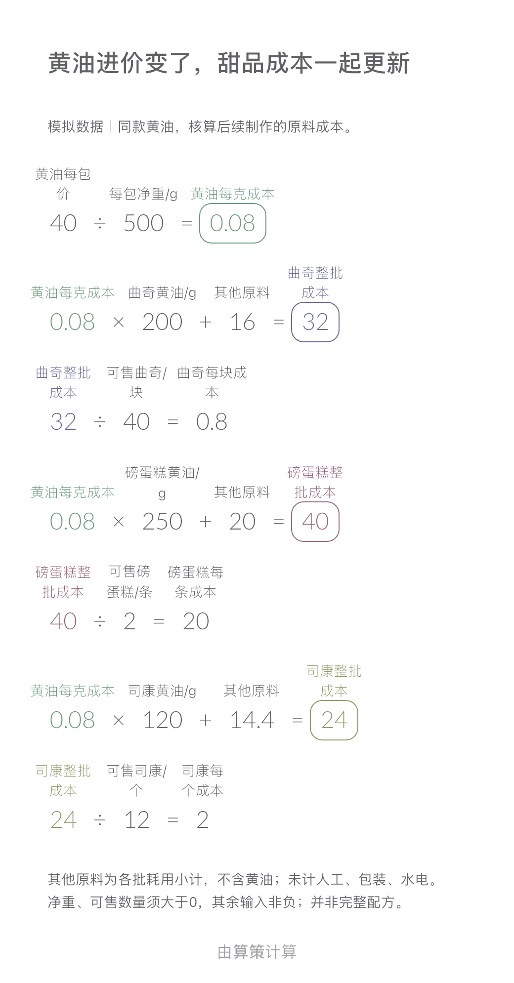 烘焙成本模板画布:黄油 40 元每包、净重 500 g,每克成本 0.08 元;曲奇每块 0.80 元、磅蛋糕每条 20 元、司康每个 2 元。