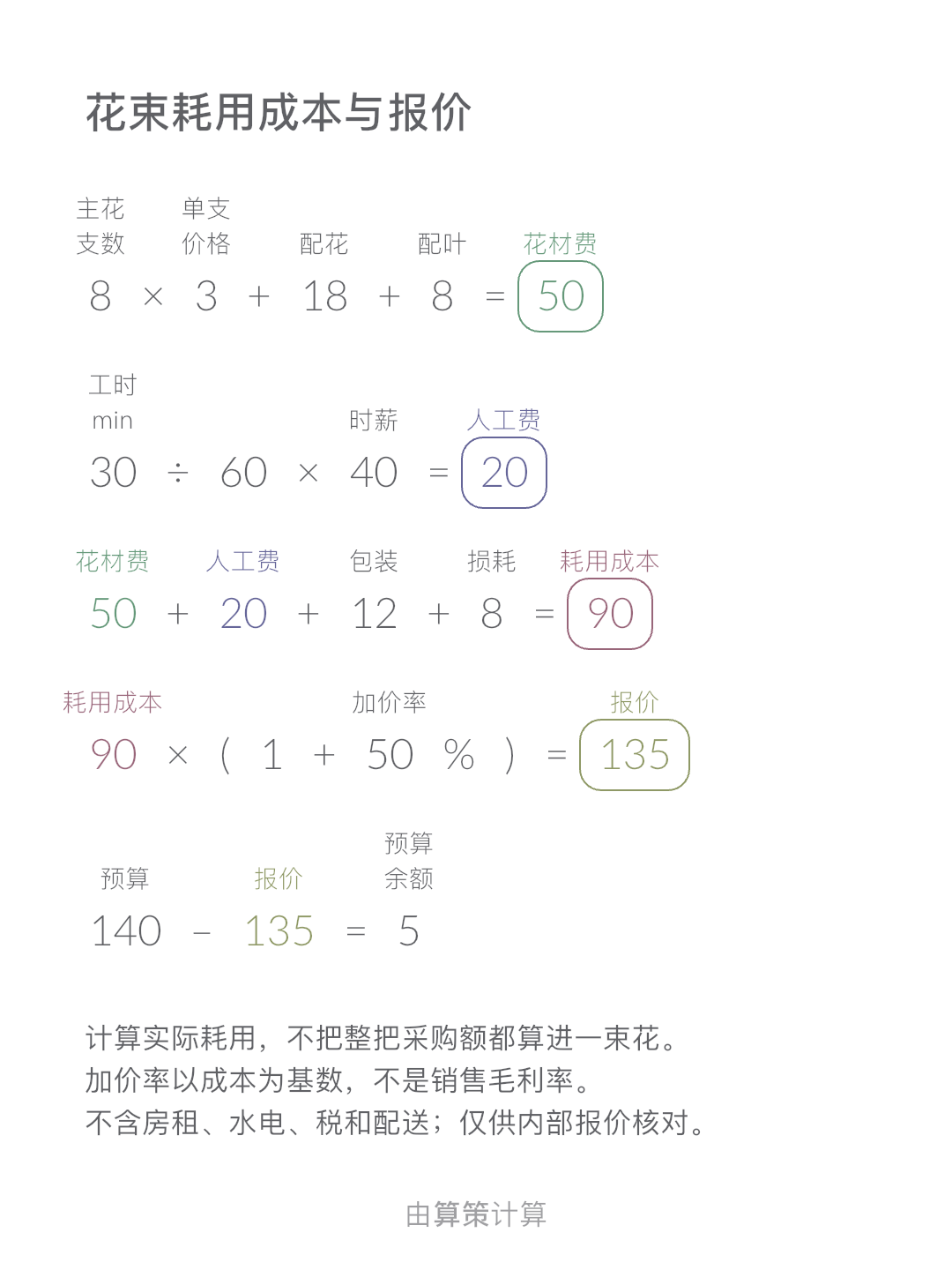 花束耗用成本与报价 · 预算余额: 5 CNY