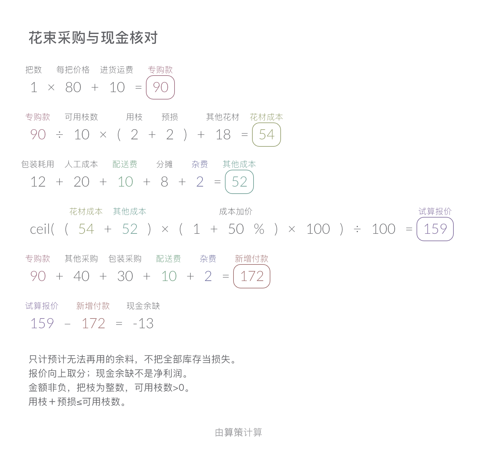 花束采购与现金核对 · 现金余缺: -13 CNY