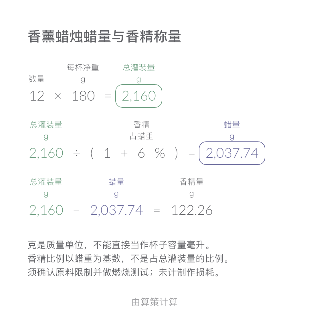 香薰蜡烛蜡量与香精称量 · 香精量: 122.26 g