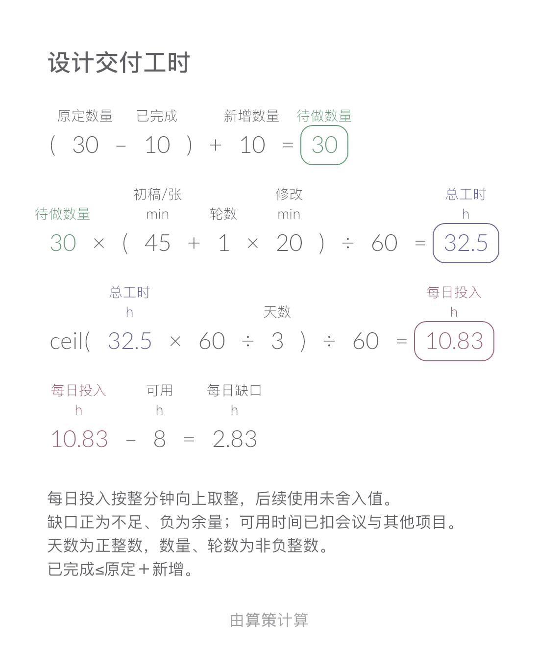 设计交付工时 · 每日缺口: 2.83 h