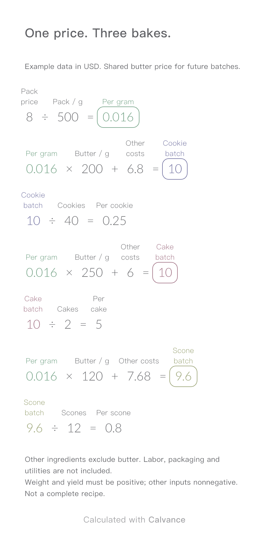 Ingredient cost canvas: butter costs USD 8 per 500 g pack, or USD 0.016 per gram. A cookie costs USD 0.25, a pound cake USD 5, and a scone USD 0.80 in ingredients.