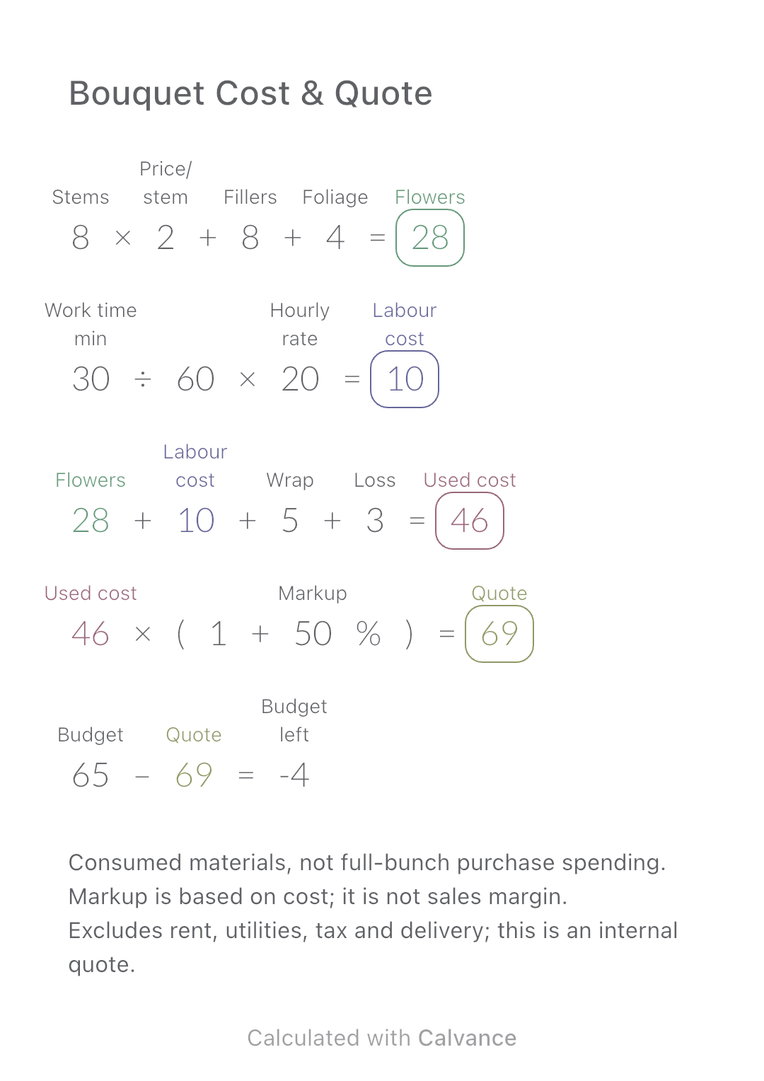 Bouquet Cost & Quote · Budget left: -4 USD