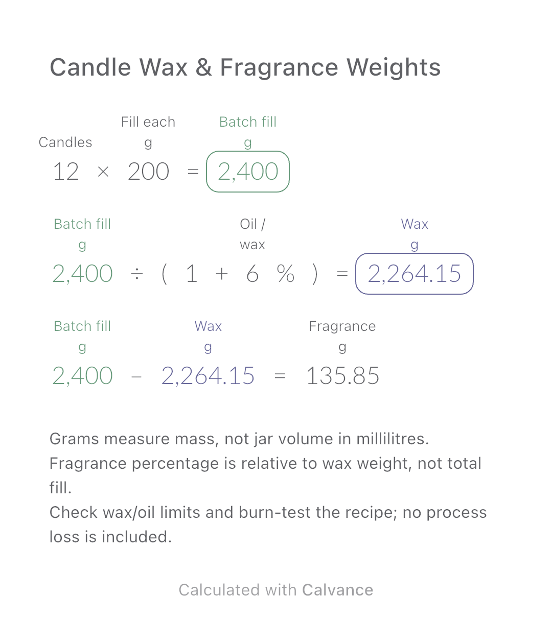 Candle Wax & Fragrance Weights · Fragrance: 135.85 g