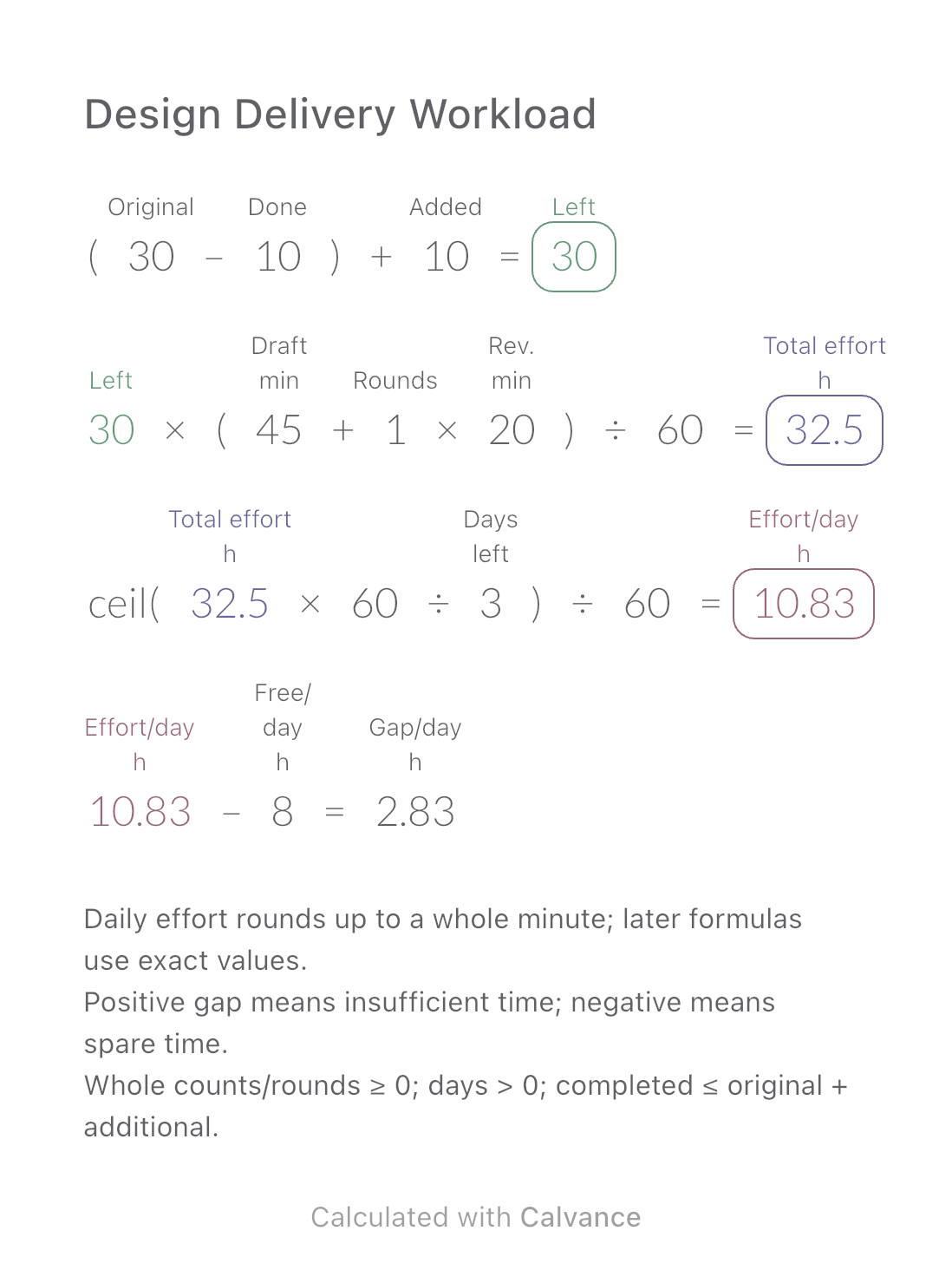 Design Delivery Workload · Gap/day: 2.83 h