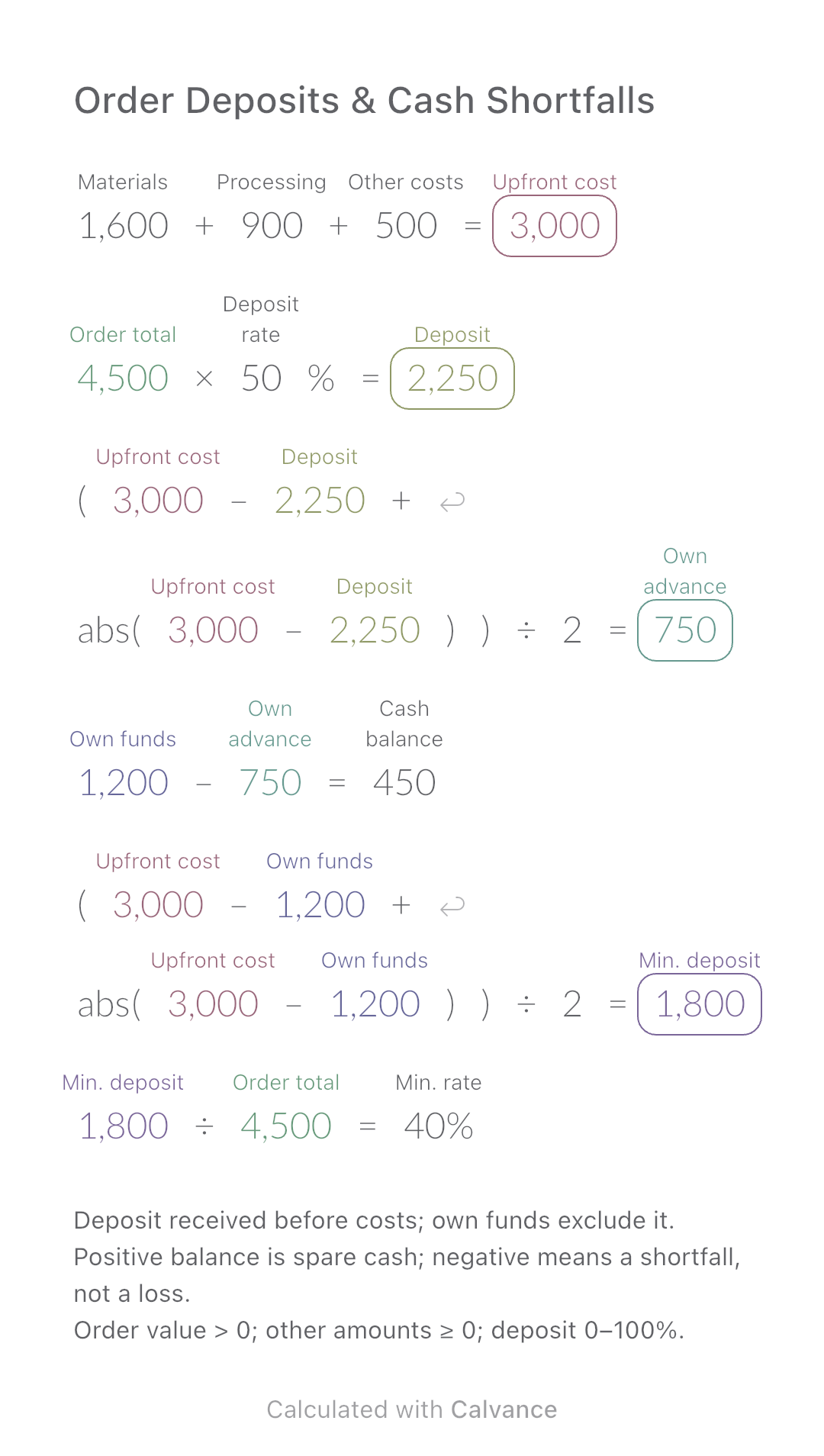 Order Deposits & Cash Shortfalls · Min. rate: 40 %