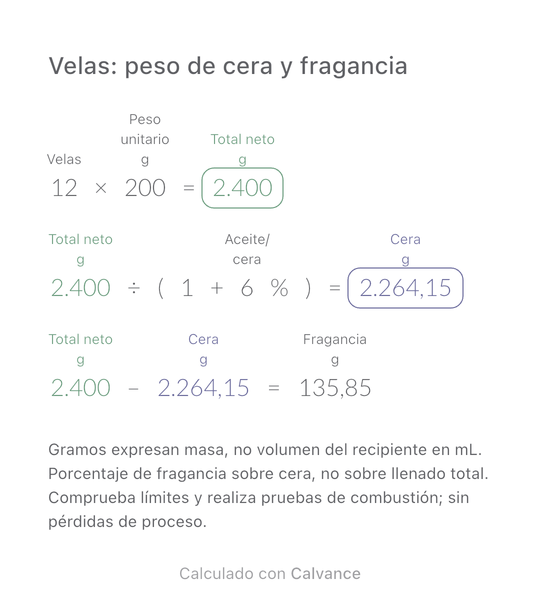 Velas: peso de cera y fragancia · Fragancia: 135,85 g