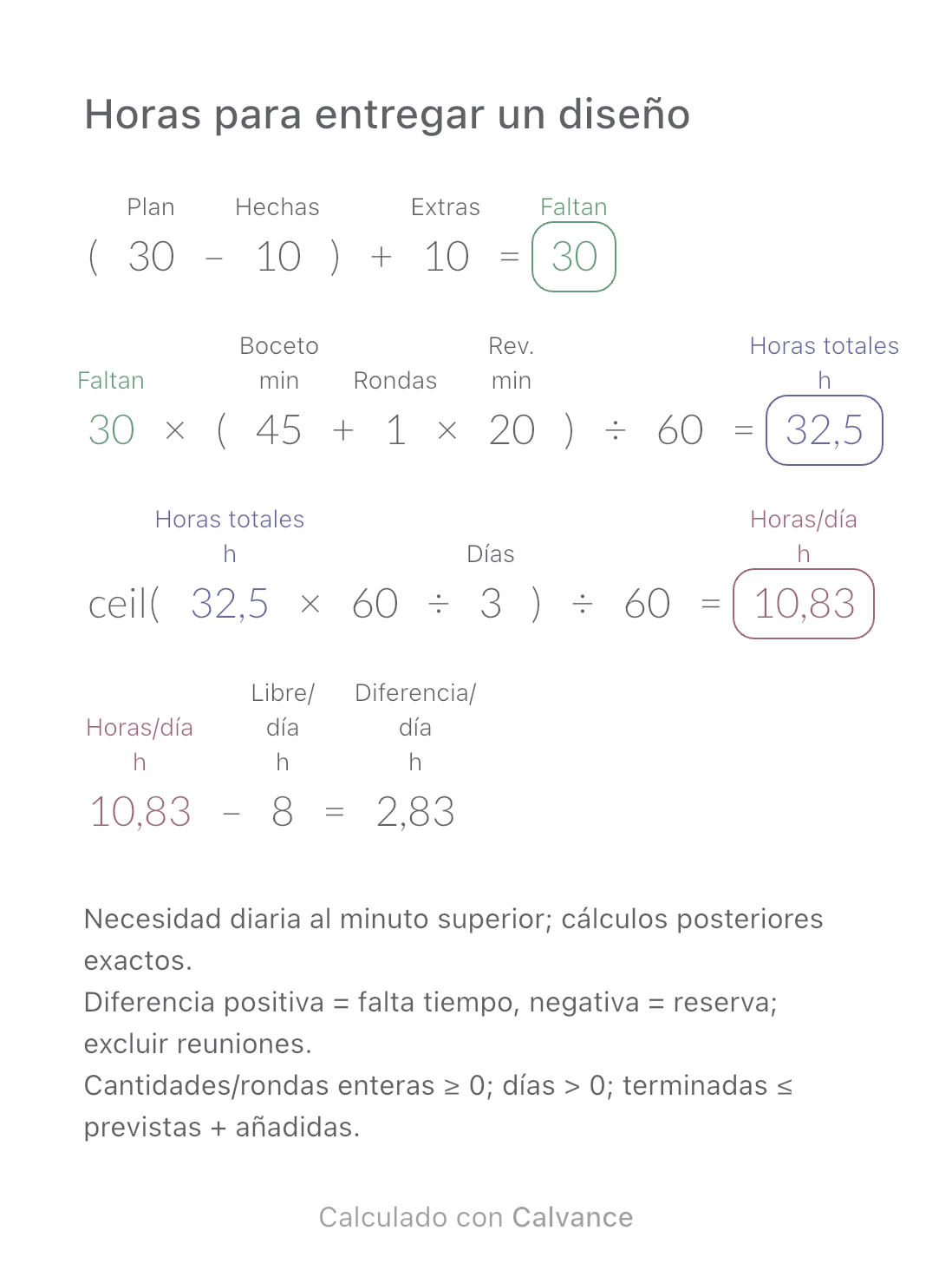 Horas para entregar un diseño · Diferencia/día: 2,83 h