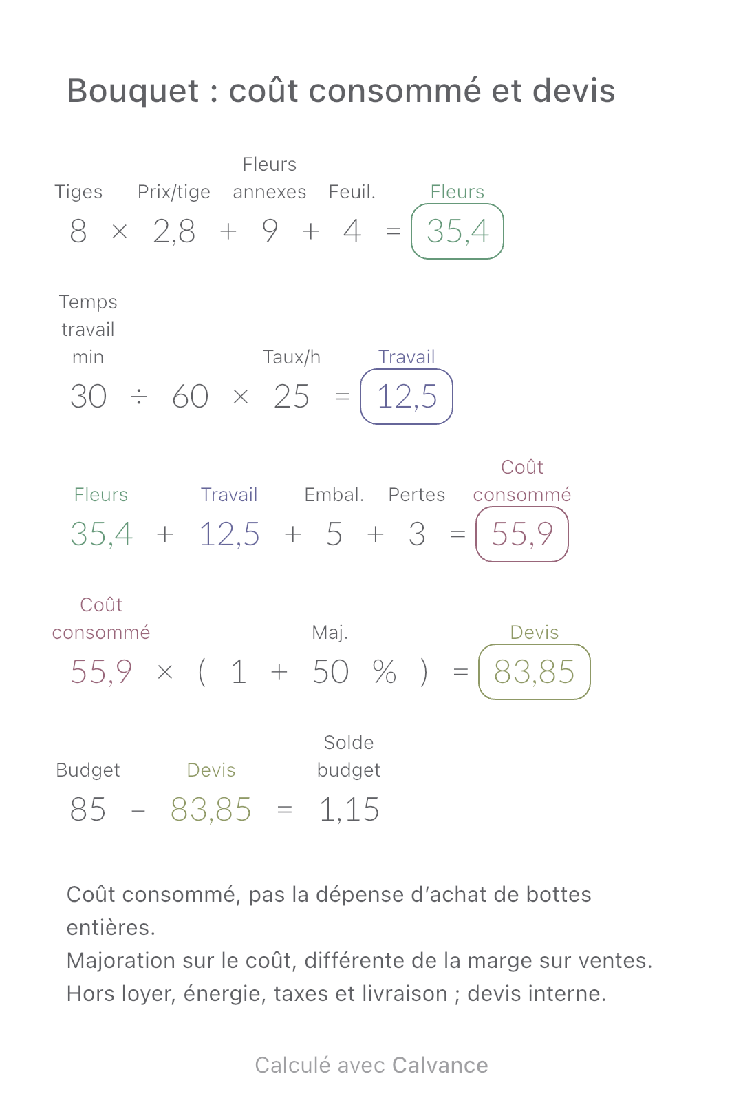 Bouquet : coût consommé et devis · Solde budget: 1,15 EUR