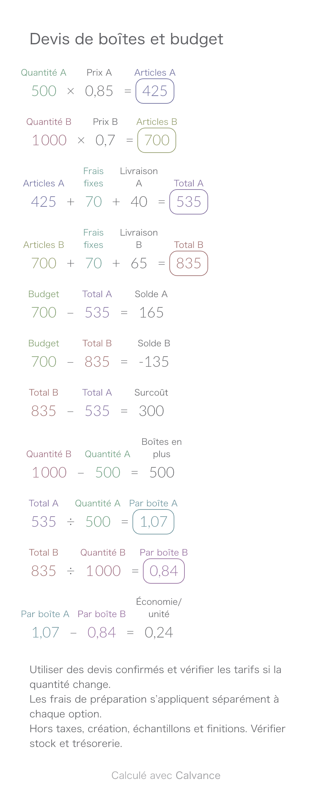Devis de boîtes et budget · Économie/unité: 0,24 EUR