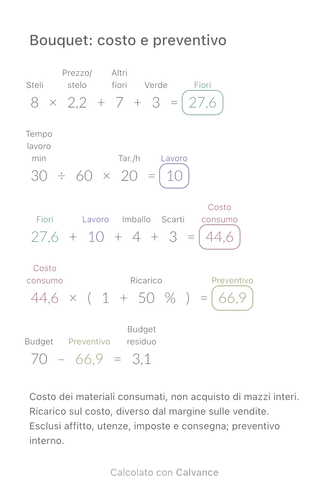 Bouquet: costo e preventivo · Budget residuo: 3,1 EUR