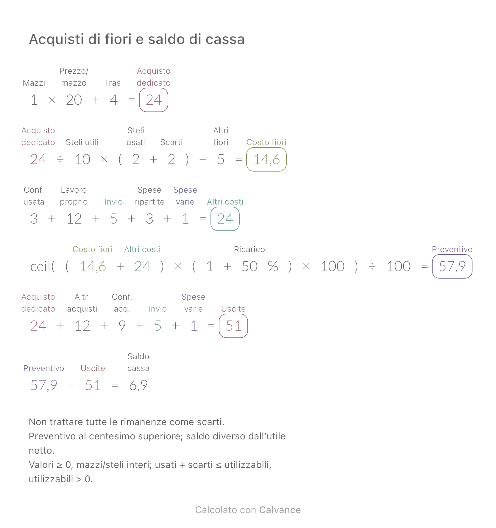 Acquisti di fiori e saldo di cassa · Saldo cassa: 6,9 EUR