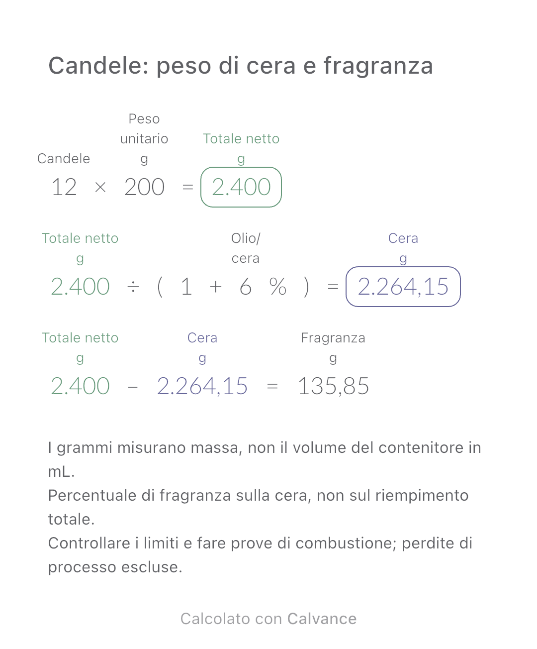 Candele: peso di cera e fragranza · Fragranza: 135,85 g