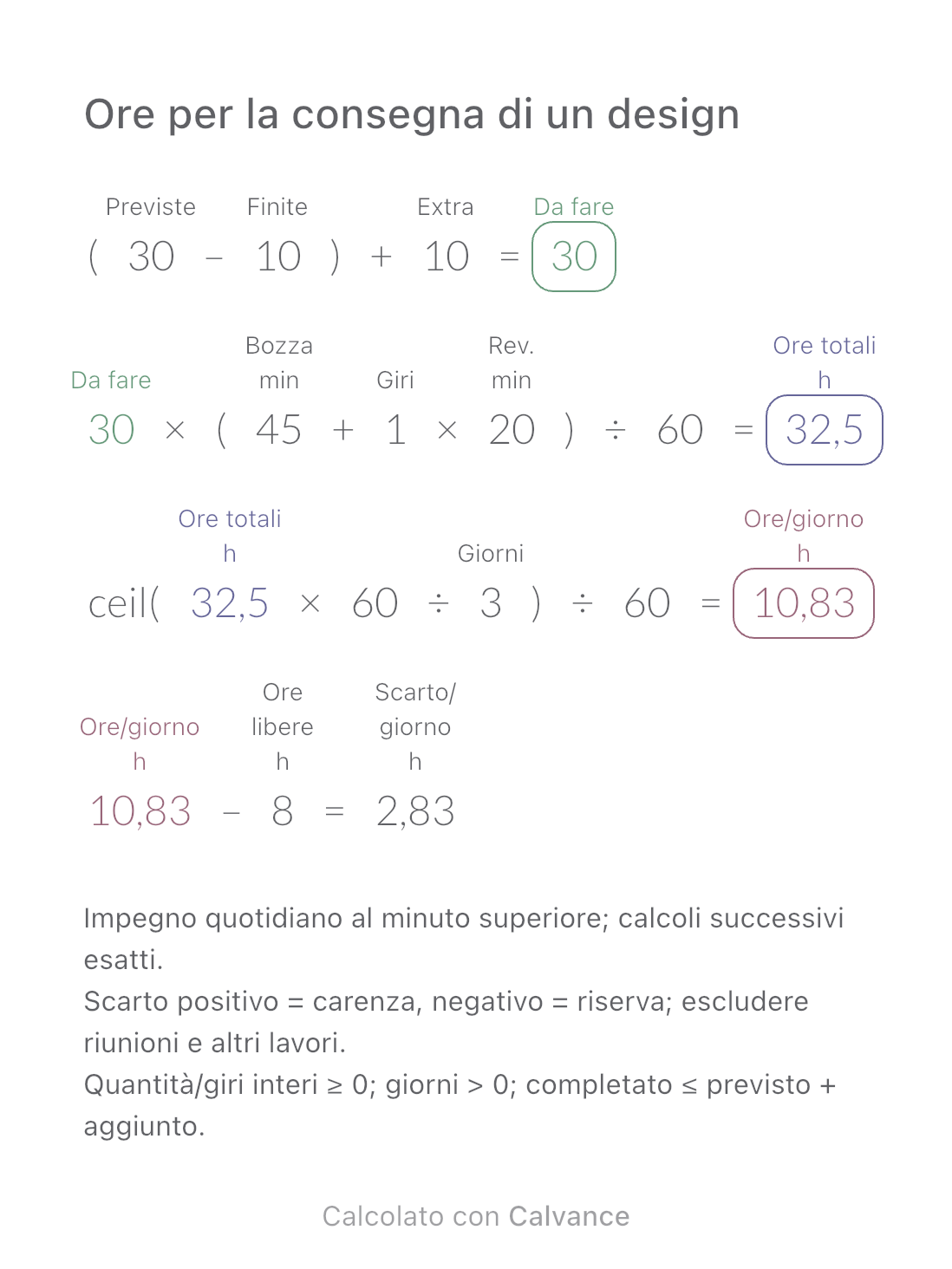 Ore per la consegna di un design · Scarto/giorno: 2,83 h