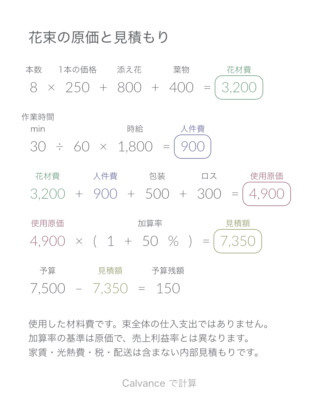 花束の原価と見積もり · 予算残額: 150 JPY