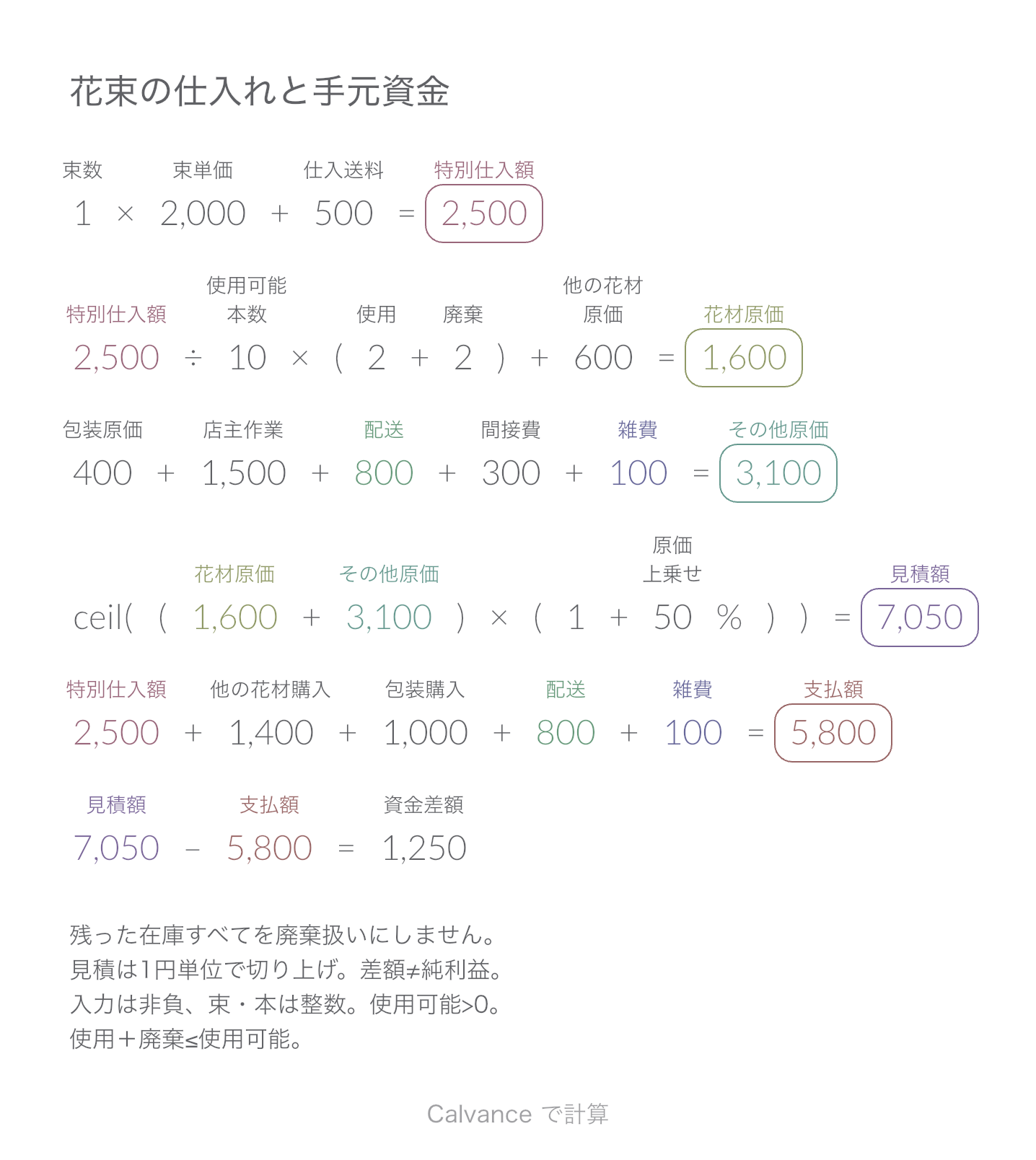 花束の仕入れと手元資金 · 資金差額: 1,250 JPY
