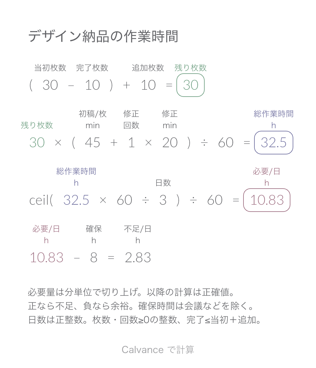 デザイン納品の作業時間 · 不足/日: 2.83 h