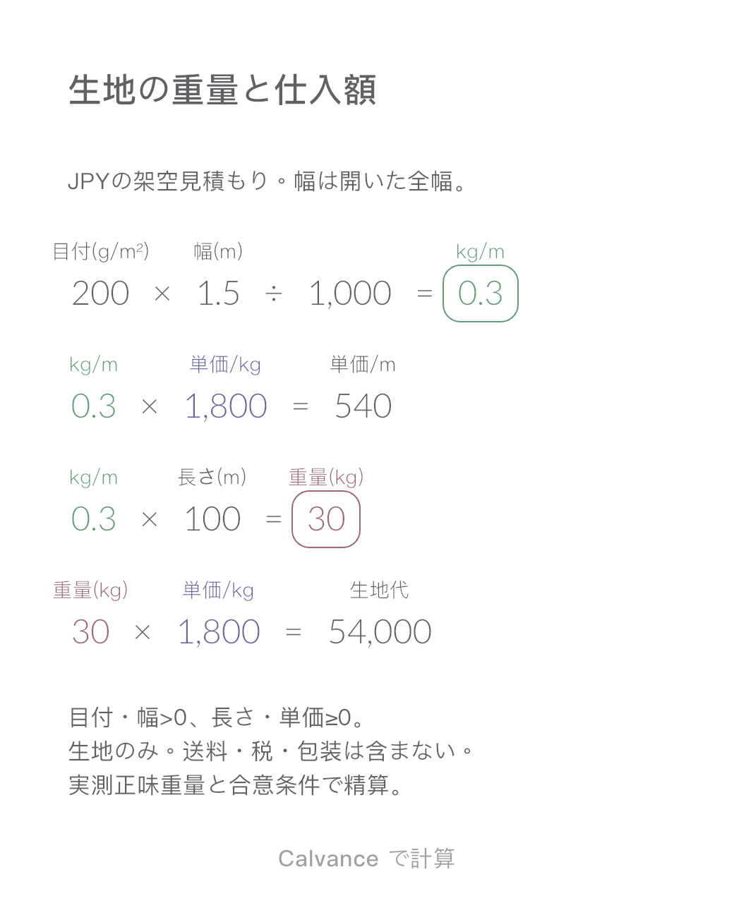 生地のキロ単価・メートル単価と仕入額の計算テンプレート: 200 g/m² · 幅1.5 m · 100 mの生地代¥54,000. 初期値の例を Calvance から書き出した画像です。読み込み後に数値を変更できます。