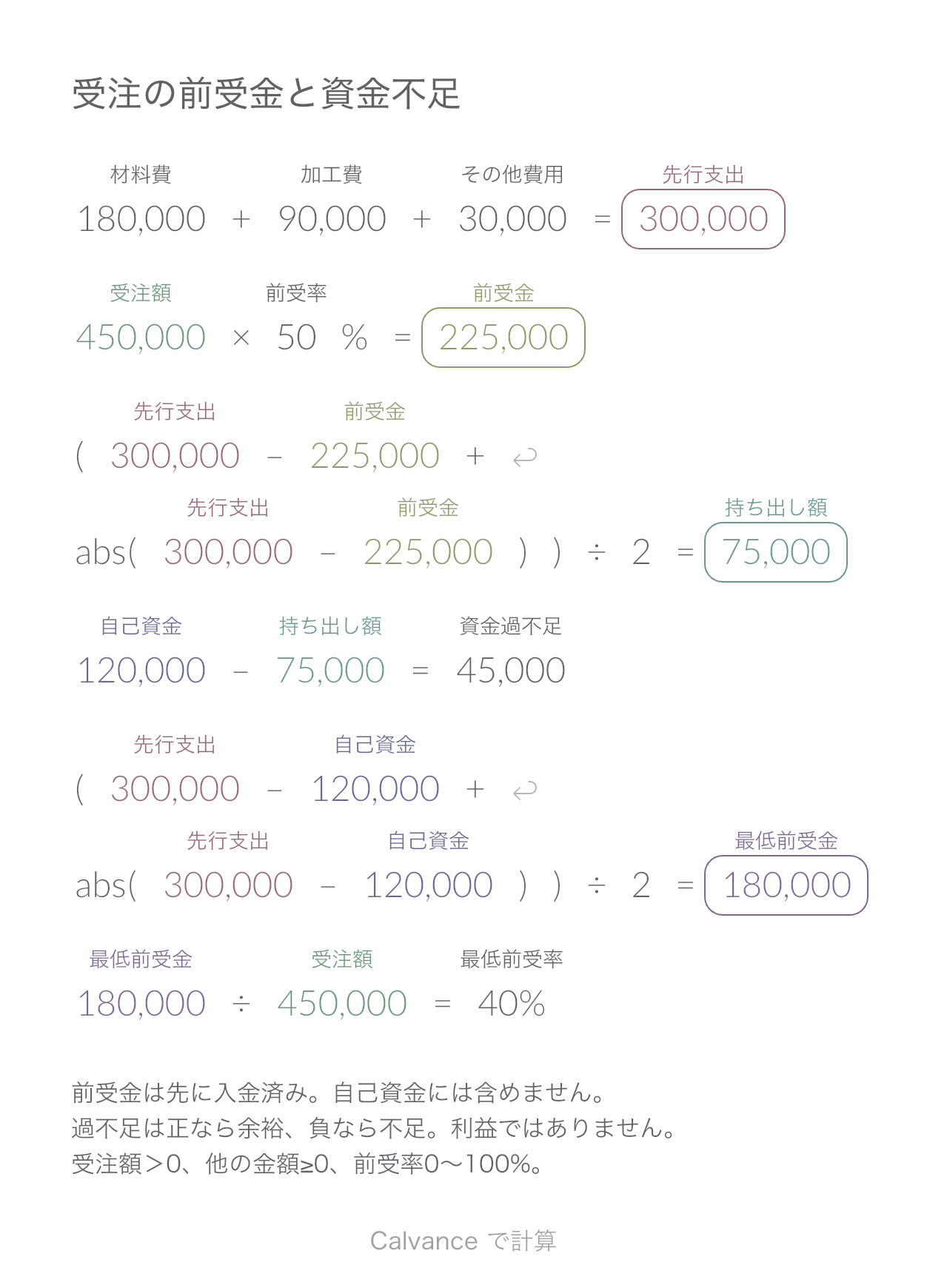 受注の前受金と資金不足 · 最低前受率: 40 %