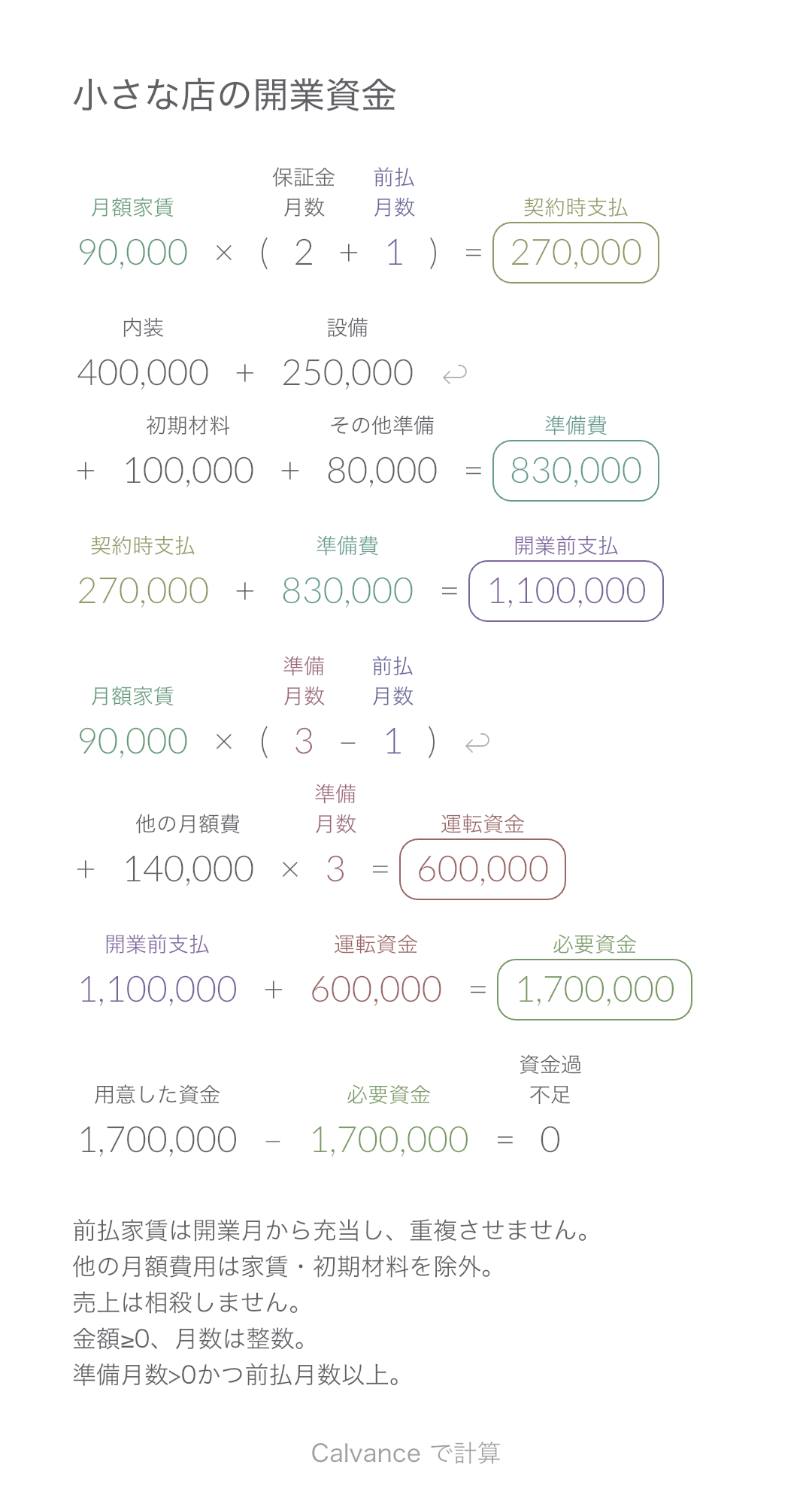 小さな店の開業資金 · 資金過不足: 0 JPY
