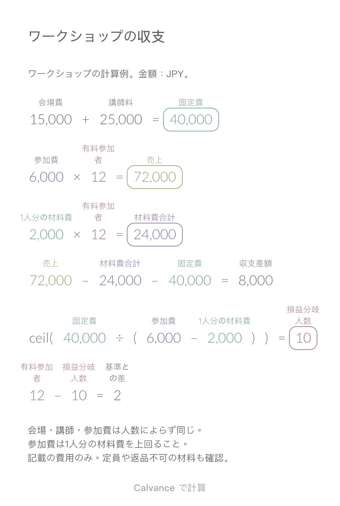 ワークショップの収支・損益分岐人数テンプレート: 初期値:12人、収支差額¥8,000、損益分岐人数10人。. 初期値の例を Calvance から書き出した画像です。読み込み後に数値を変更できます。
