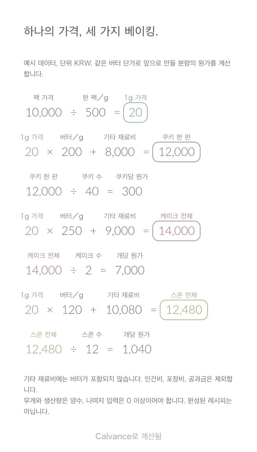 베이킹 재료비 템플릿: 한 팩 ₩10,000 · 세 가지 베이킹에 같은 가격. 예시 기본값을 Calvance에서 내보낸 이미지입니다. 가져온 뒤 숫자를 바꿀 수 있습니다.