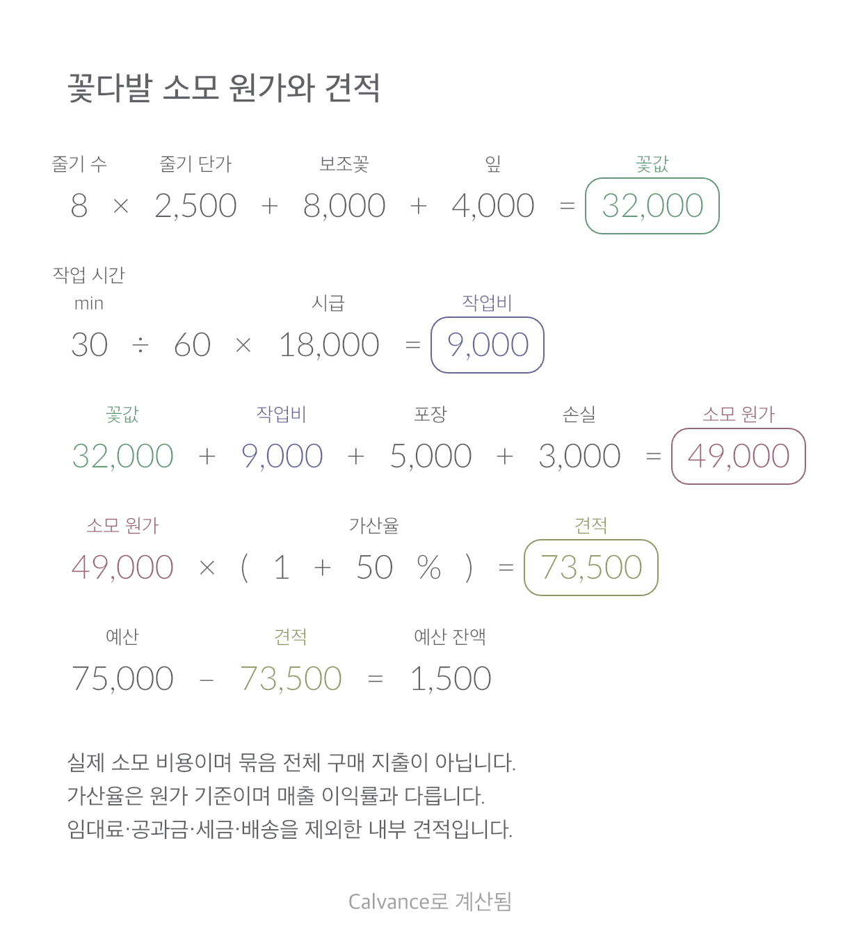 꽃다발 소모 원가와 견적 · 예산 잔액: 1,500 KRW