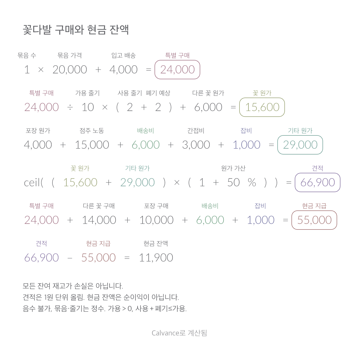 꽃다발 구매와 현금 잔액 · 현금 잔액: 11,900 KRW
