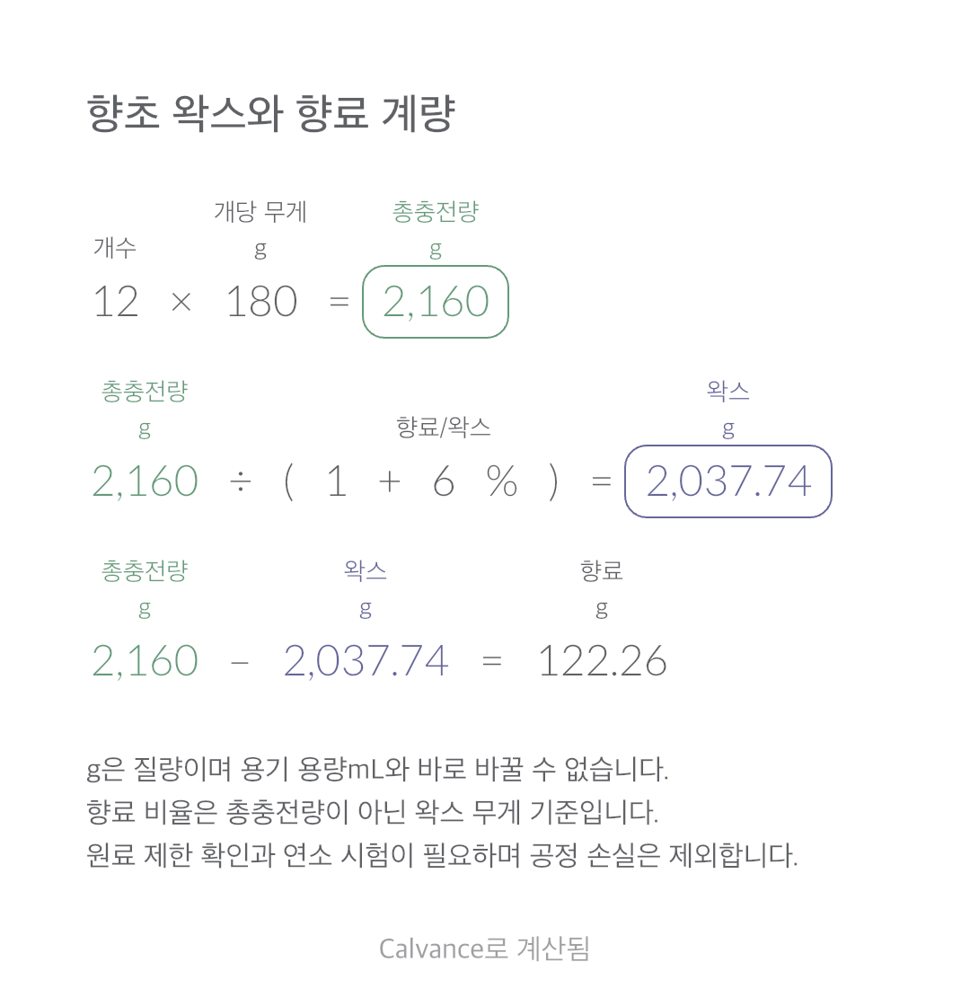 향초 왁스와 향료 계량 · 향료: 122.26 g