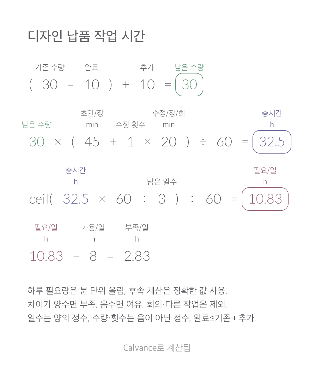 디자인 납품 작업 시간 · 부족/일: 2.83 h