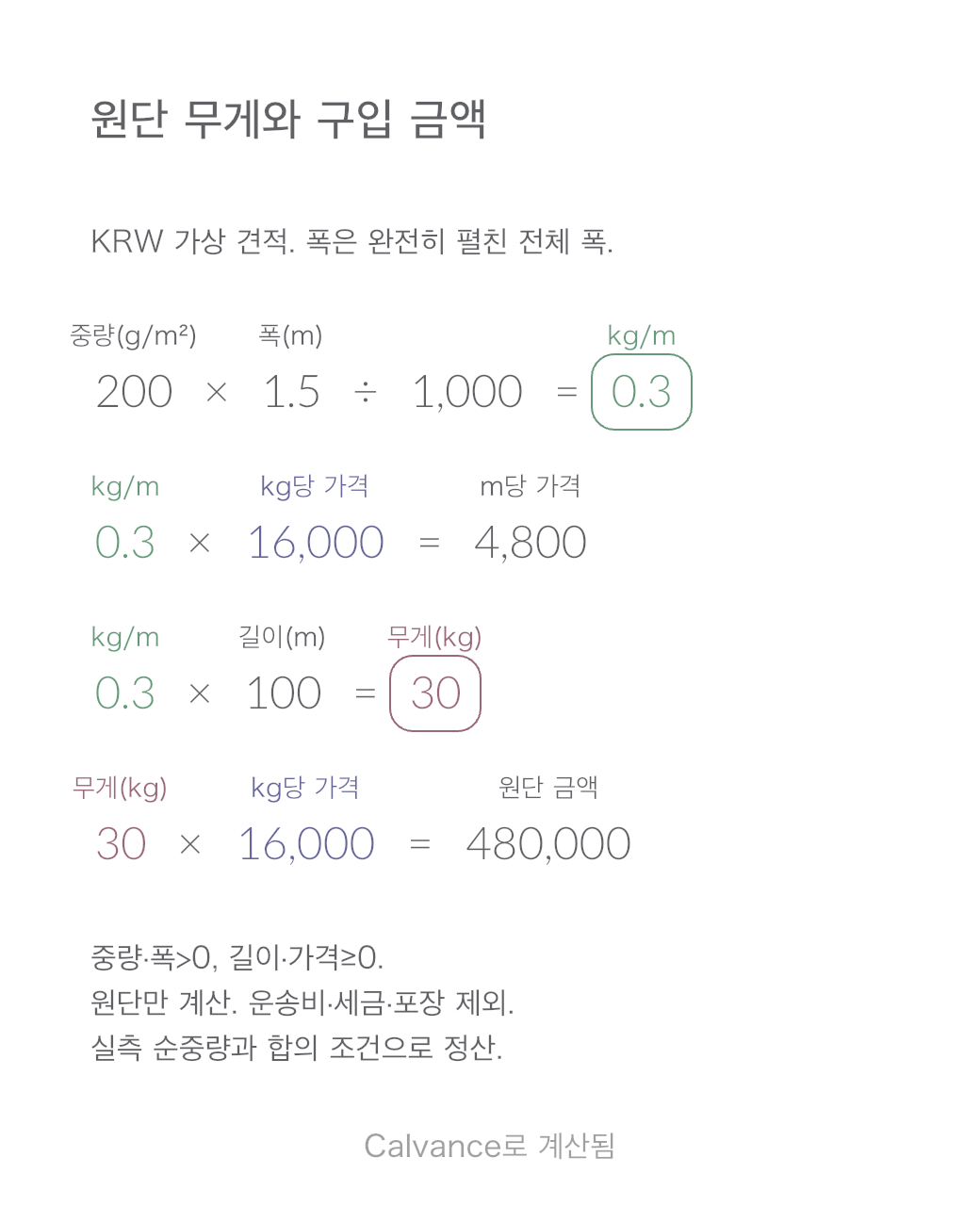 원단 kg 단가·미터 단가와 구입 금액 계산 템플릿: 200 g/m² · 폭 1.5 m · 100 m 금액 ₩480,000. 예시 기본값을 Calvance에서 내보낸 이미지입니다. 가져온 뒤 숫자를 바꿀 수 있습니다.