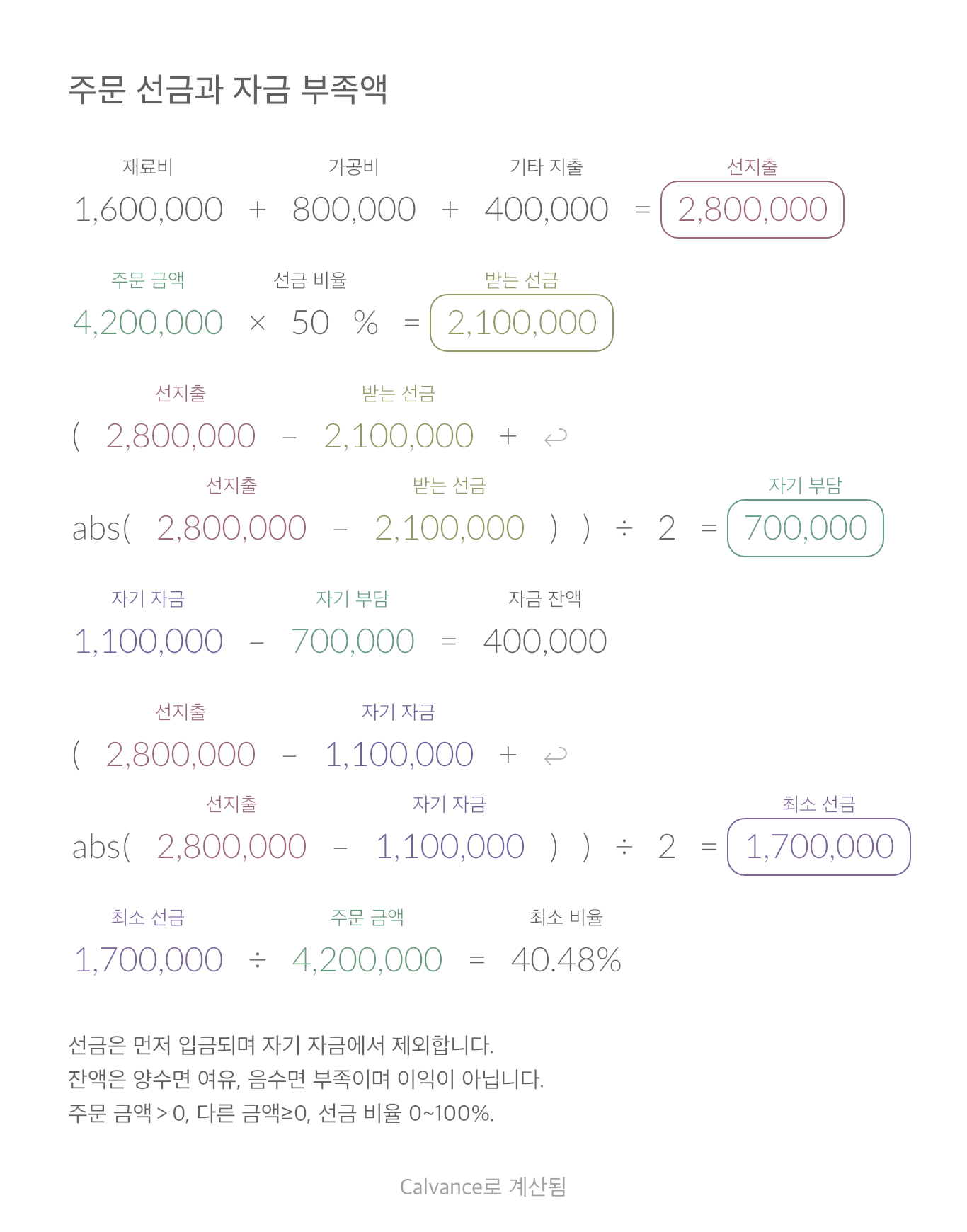 주문 선금과 자금 부족액 · 최소 비율: 40.48 %