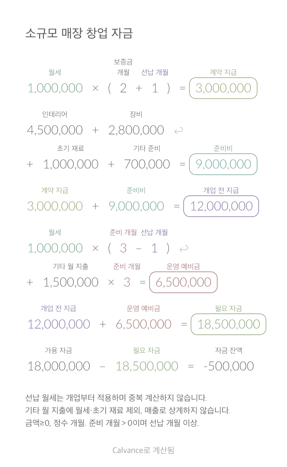 소규모 매장 창업 자금 · 자금 잔액: -500,000 KRW