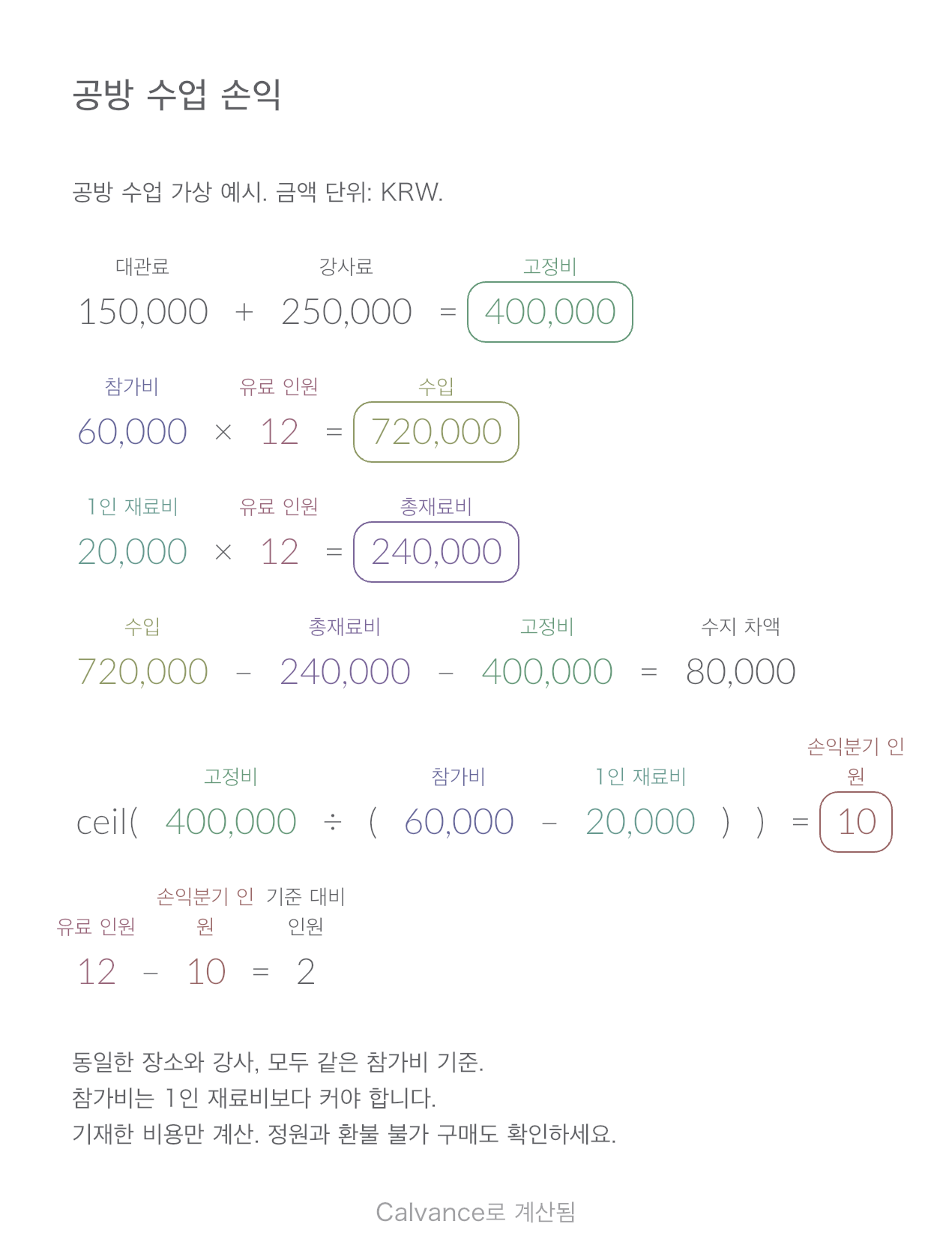공방 수업 손익과 최소 개설 인원 템플릿: 기본값: 12명, 수지 차액 ₩80,000, 손익분기 인원 10명.. 예시 기본값을 Calvance에서 내보낸 이미지입니다. 가져온 뒤 숫자를 바꿀 수 있습니다.