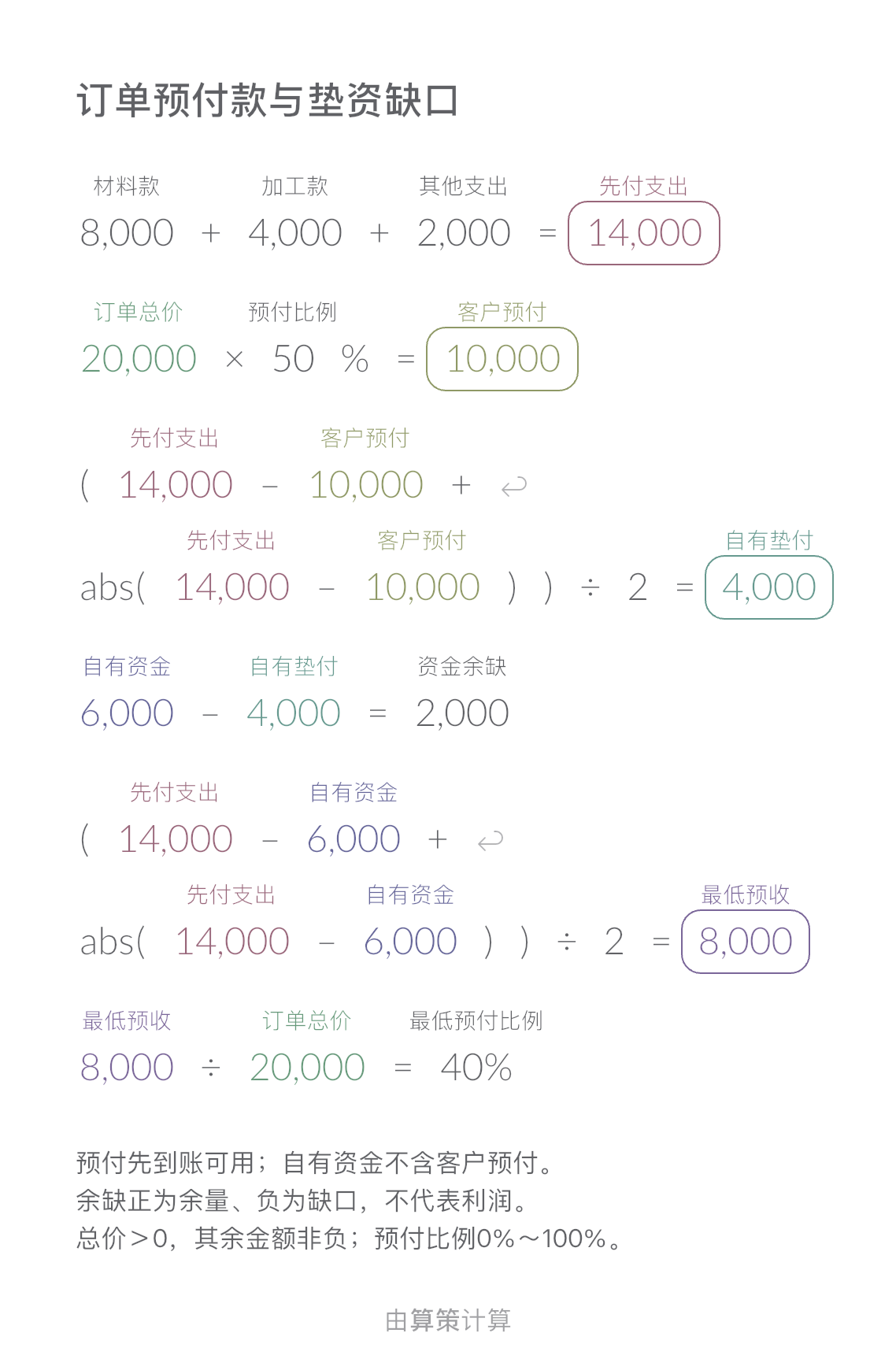 订单预付款与垫资缺口 · 最低预付比例: 40 %