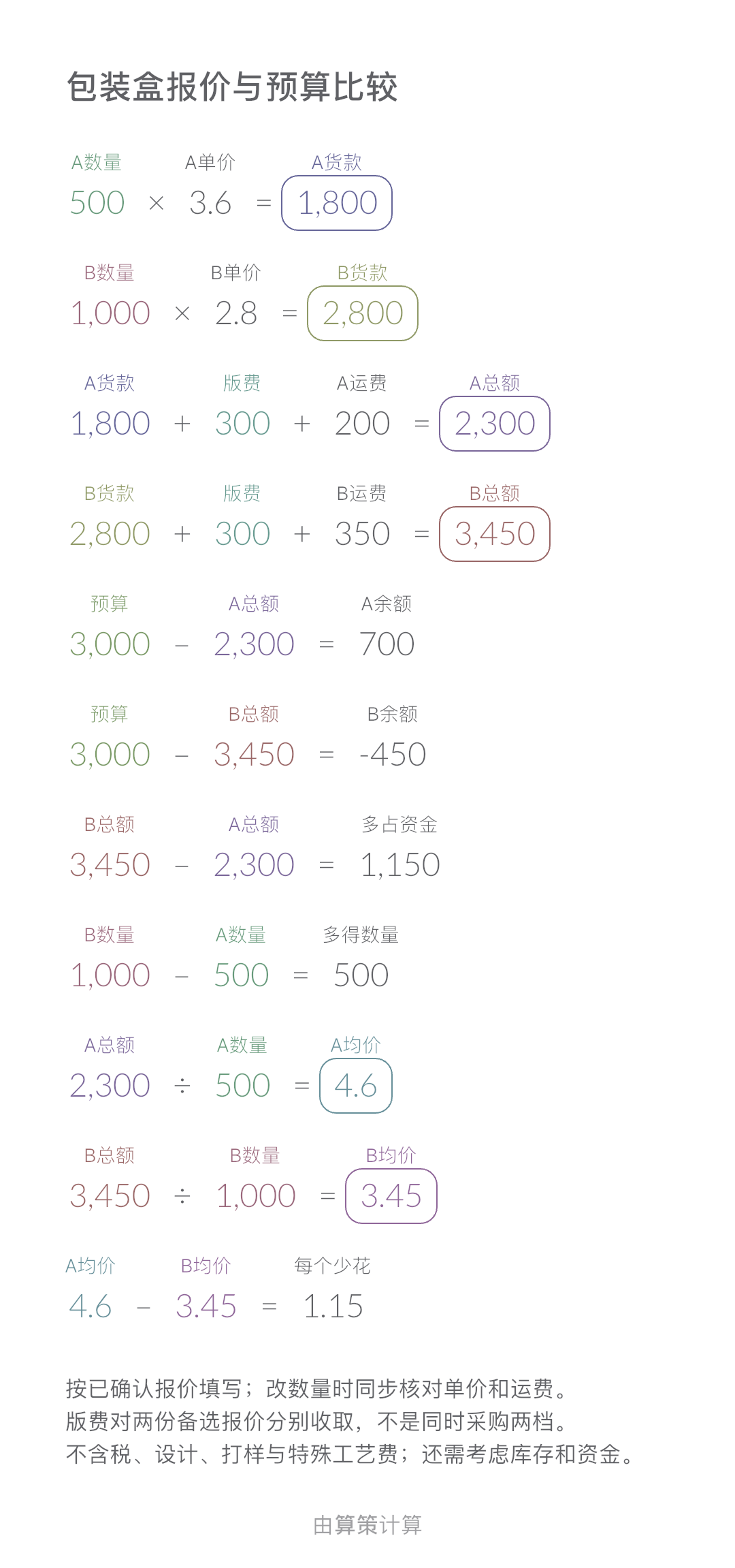 包装盒报价与预算比较 · 每个少花: 1.15 CNY