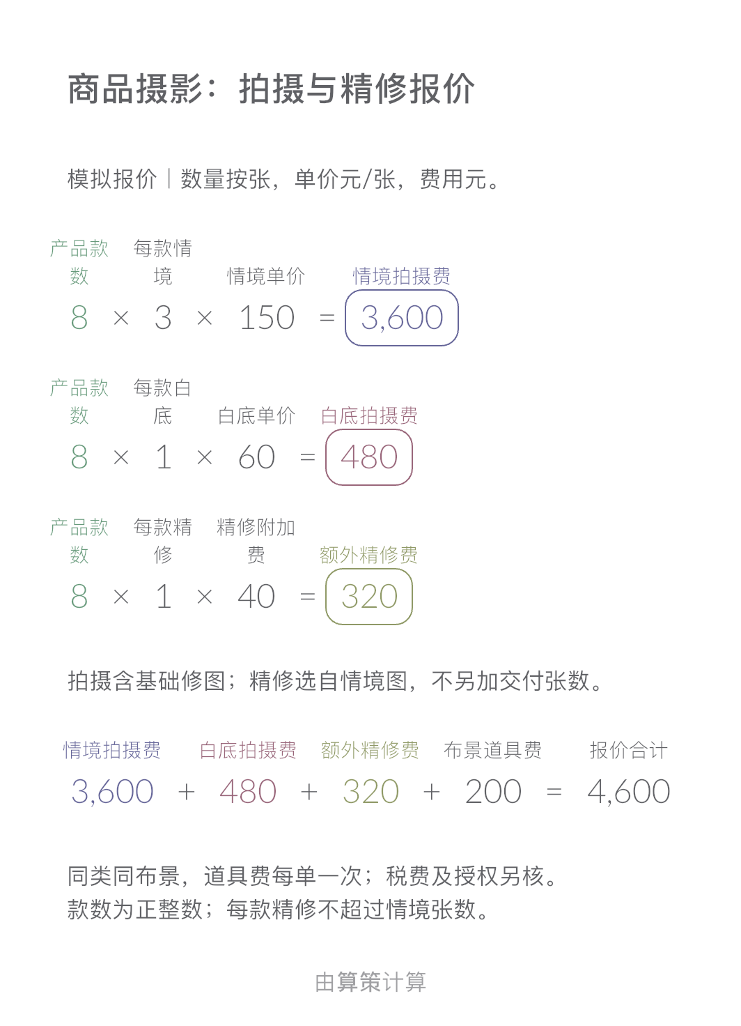 商品摄影报价画布:8款商品,情境拍摄3600元、白底拍摄480元、额外精修320元,加布景费200元,合计4600元。