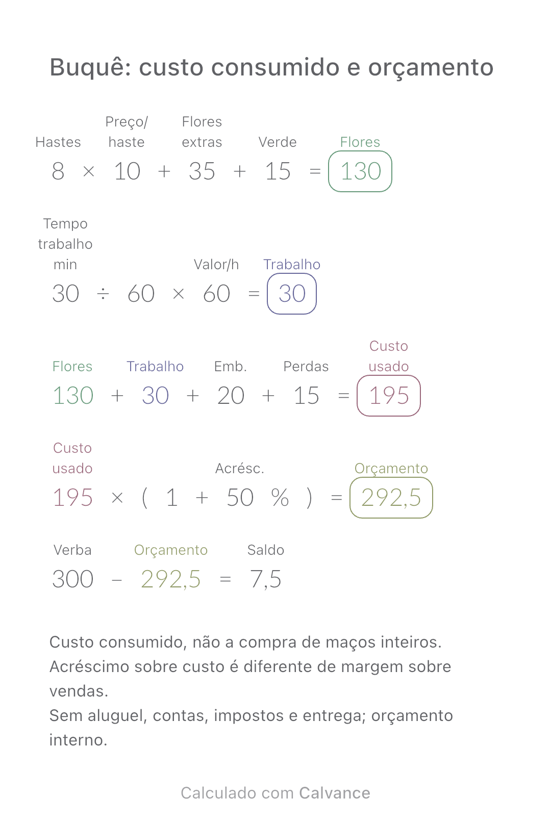 Buquê: custo consumido e orçamento · Saldo: 7,5 BRL
