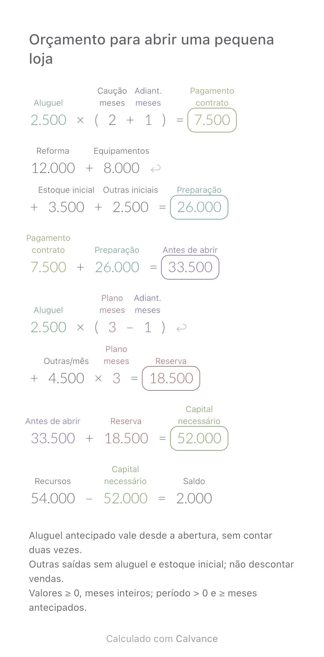 Orçamento para abrir uma pequena loja · Saldo: 2.000 BRL