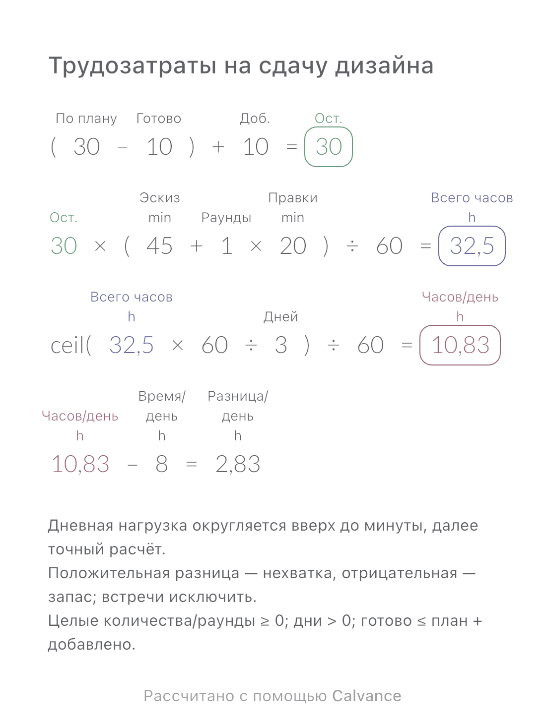 Трудозатраты на сдачу дизайна · Разница/день: 2,83 h