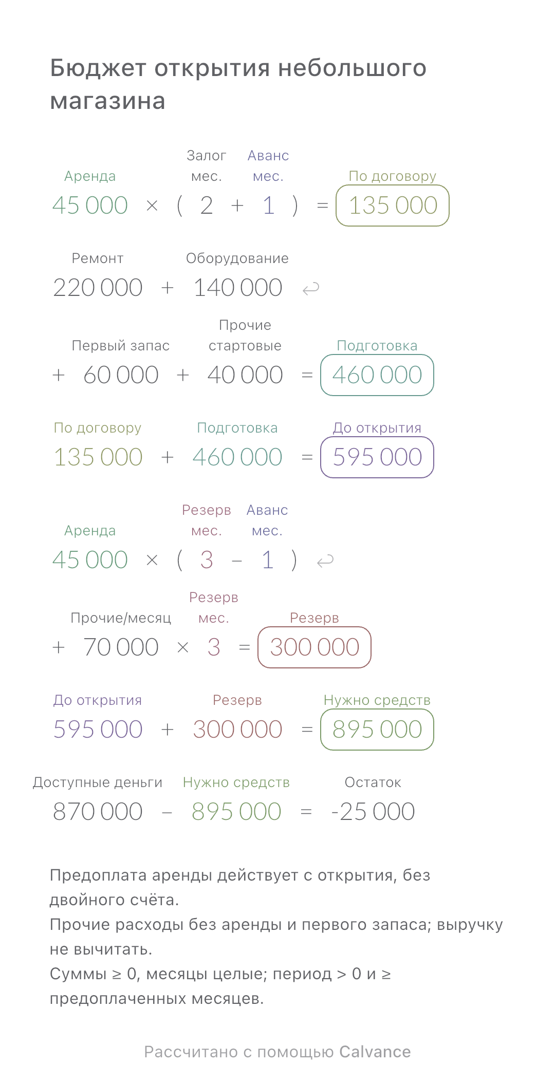 Бюджет открытия небольшого магазина · Остаток: -25 000 RUB