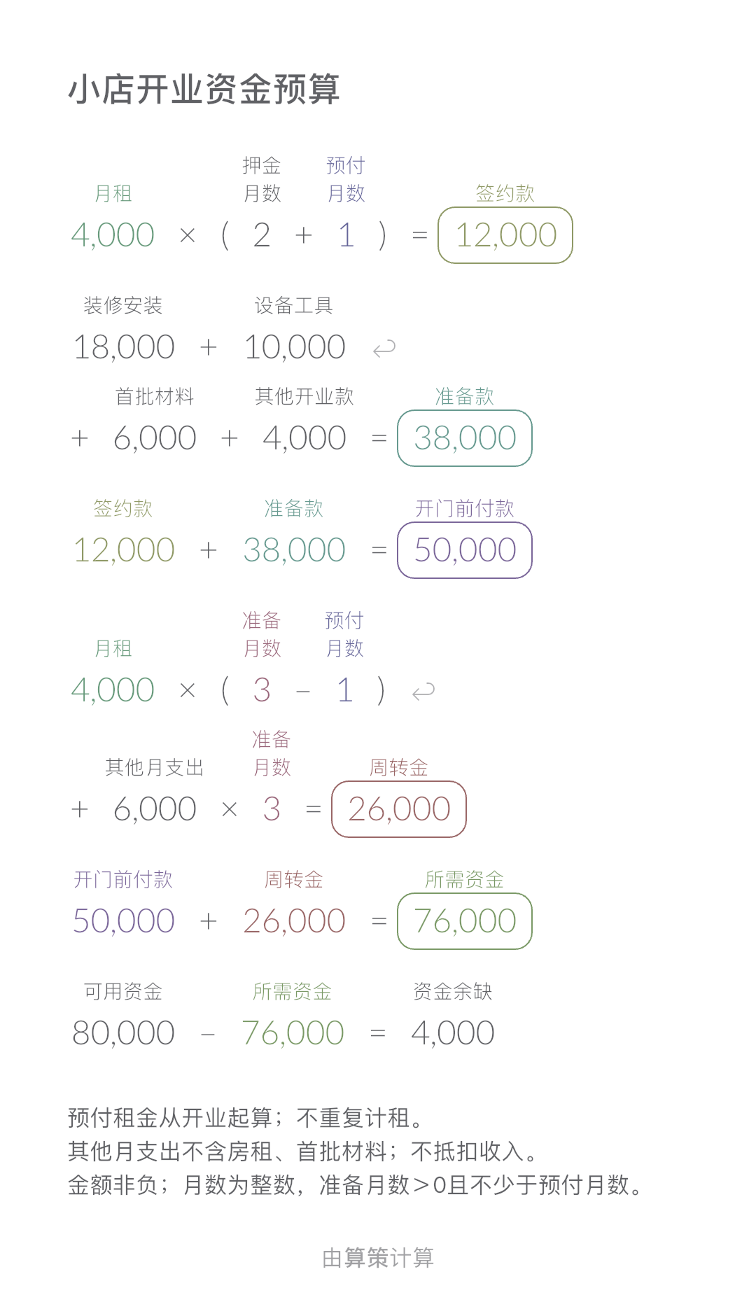 小店开业资金预算 · 资金余缺: 4,000 CNY