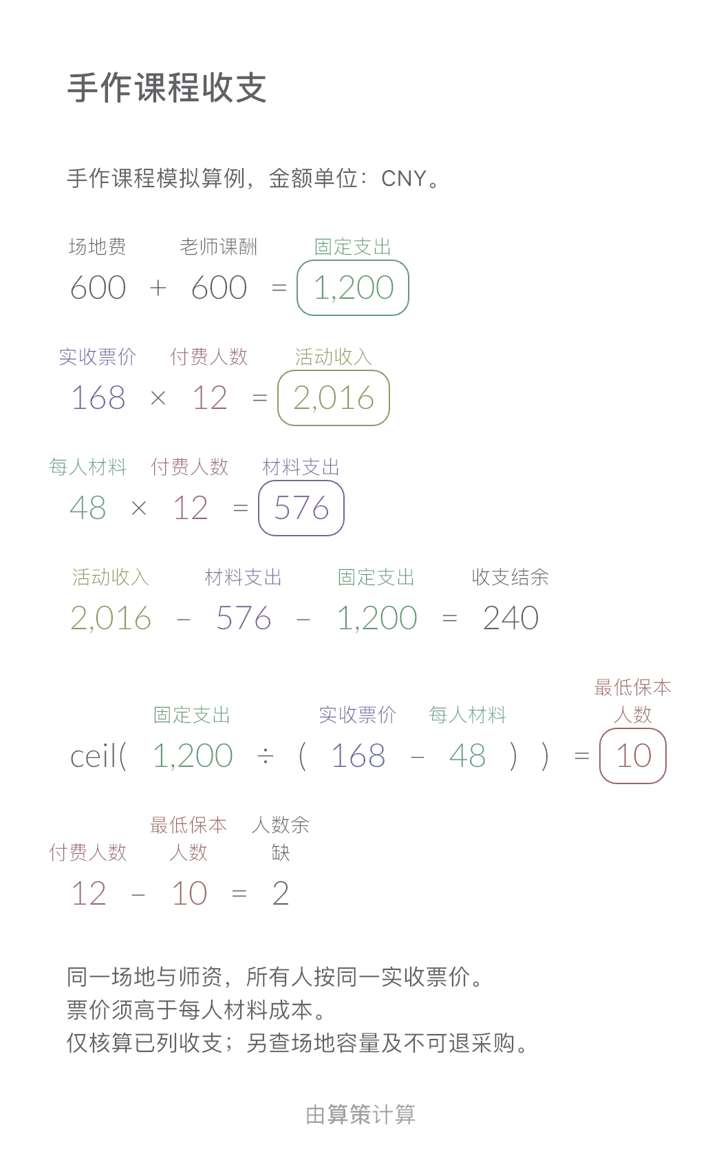 默认12人，收支结余¥240.00，最低保本人数10人。