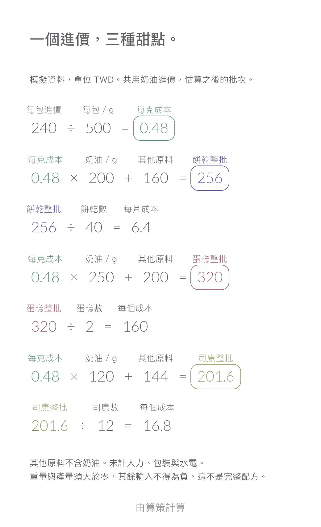 烘焙原料成本範本: 每包 $240 · 三種甜點共用進價. 以預設範例值由 Calvance 匯出。匯入後可修改數字。