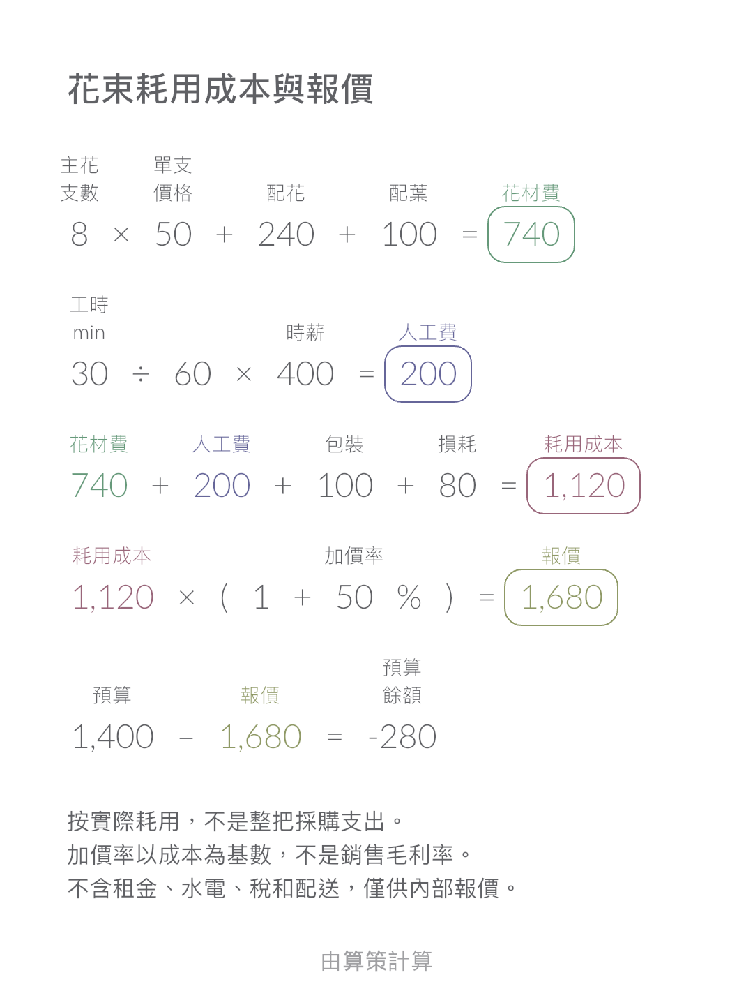 花束耗用成本與報價 · 預算餘額: -280 TWD