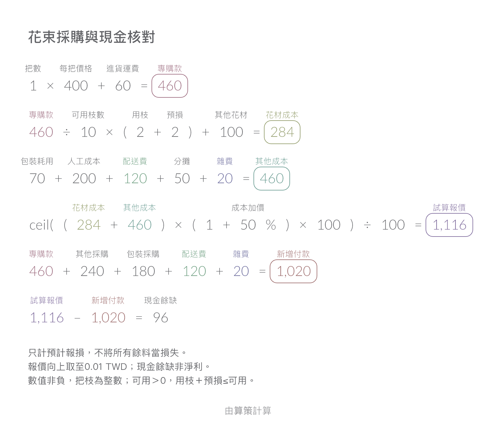 花束採購與現金核對 · 現金餘缺: 96 TWD