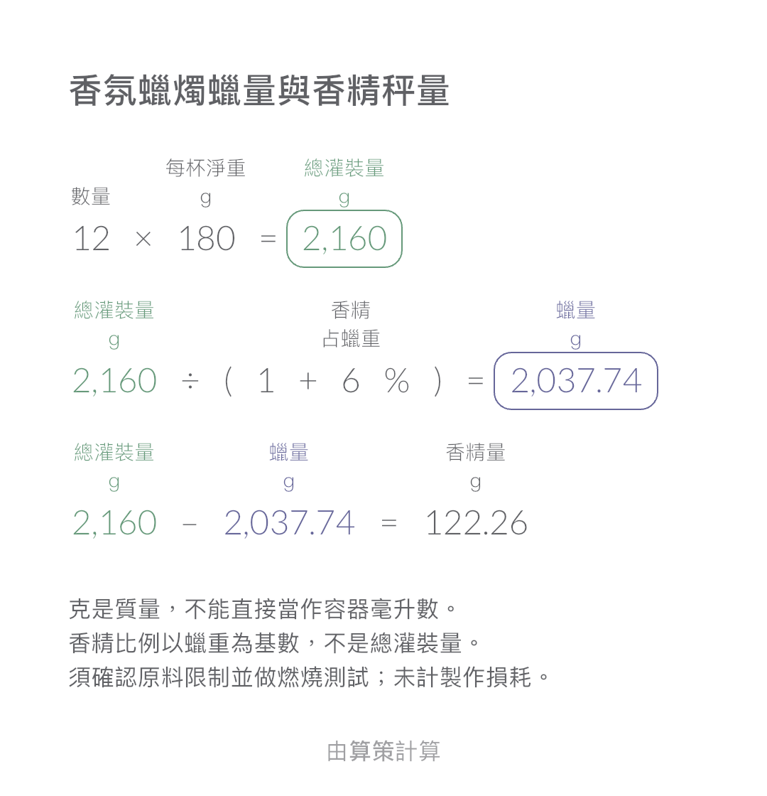 香氛蠟燭蠟量與香精秤量 · 香精量: 122.26 g