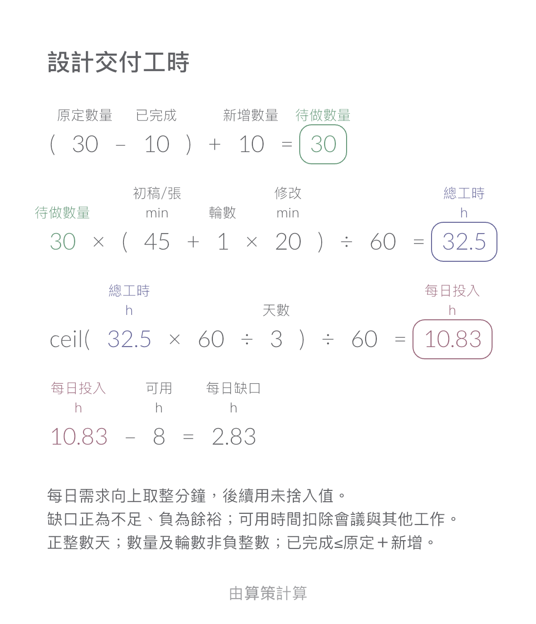 設計交付工時 · 每日缺口: 2.83 h