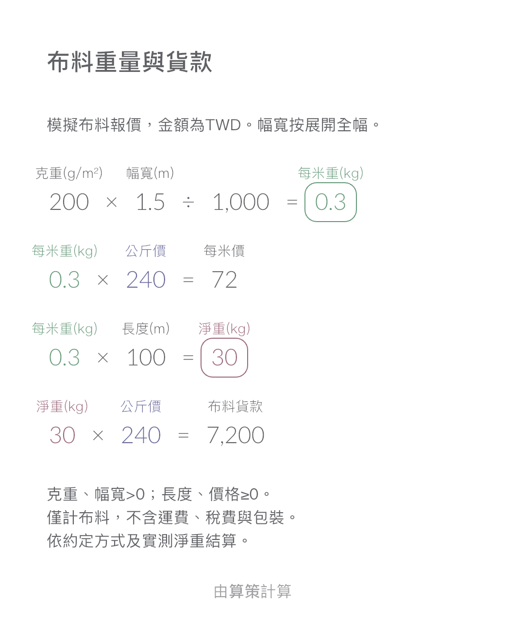 布料公斤價、米價與採購金額範本: 200 g/m² · 幅寬1.5米 · 100米金額$7,200. 以預設範例值由 Calvance 匯出。匯入後可修改數字。