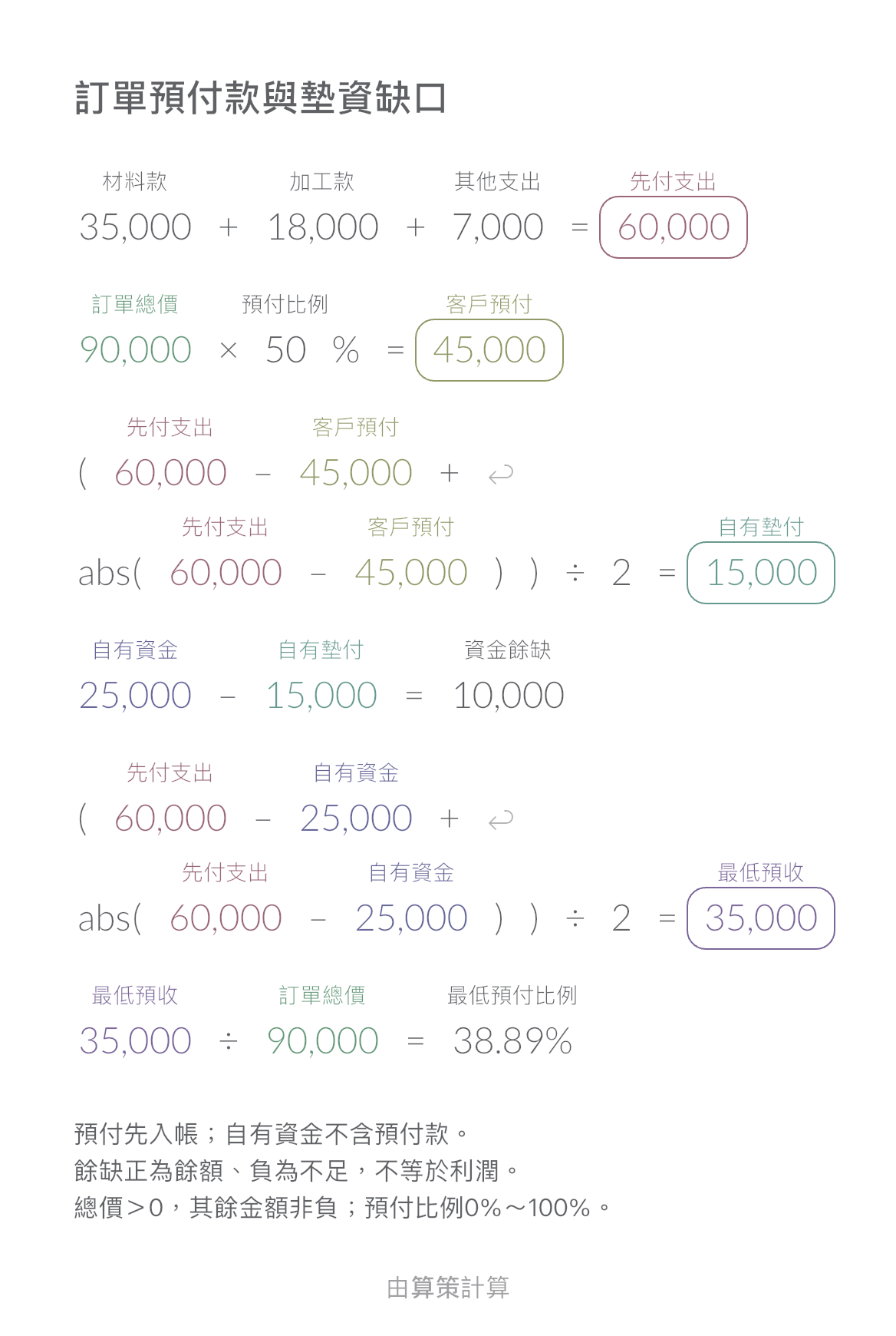 訂單預付款與墊資缺口 · 最低預付比例: 38.89 %
